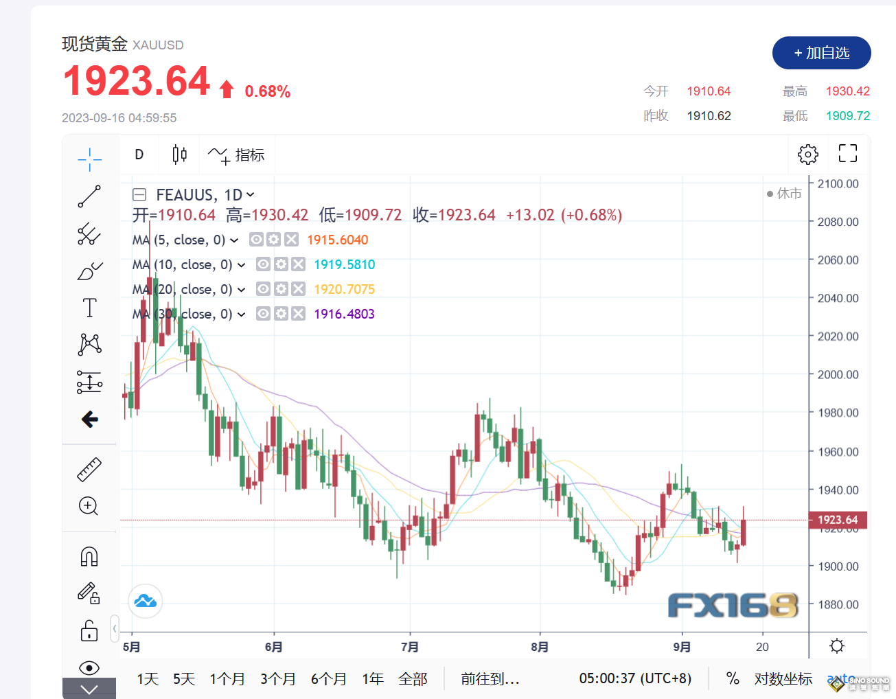 黃金周評：本周黃金不懼美指上漲！警惕超級央行周讓多空“決出勝負”，1900or2000關口被破均有可能？！