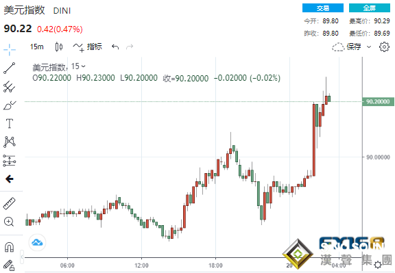 美聯儲即將轉向？紀要暗示美聯儲或在“某個時候”討論收縮購債計劃 美元美股齊漲、黃金高台跳水