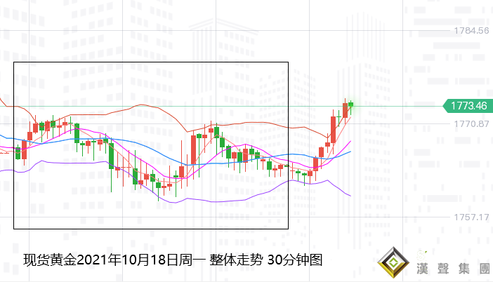 張堯浠：縮債加息暗有債務危機、黃金短期承壓震蕩長期待漲