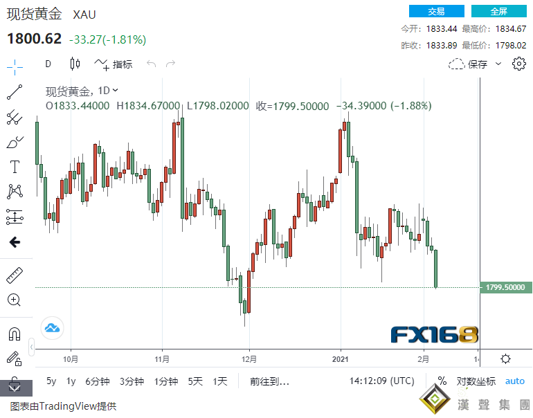 突發行情!黃金跌破1800最多暴跌近40美元 到底發生了什么?