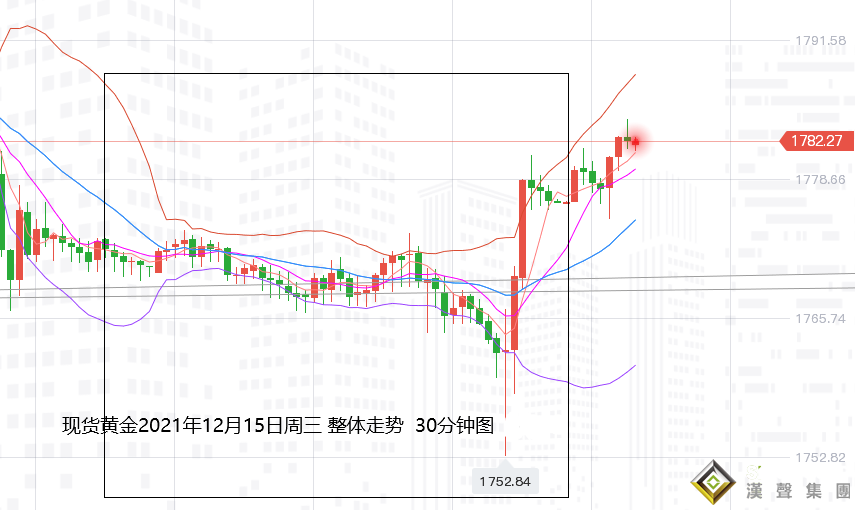 張堯浠：鮑威爾鷹力不足預期、黃金探底回升短期回落出盡