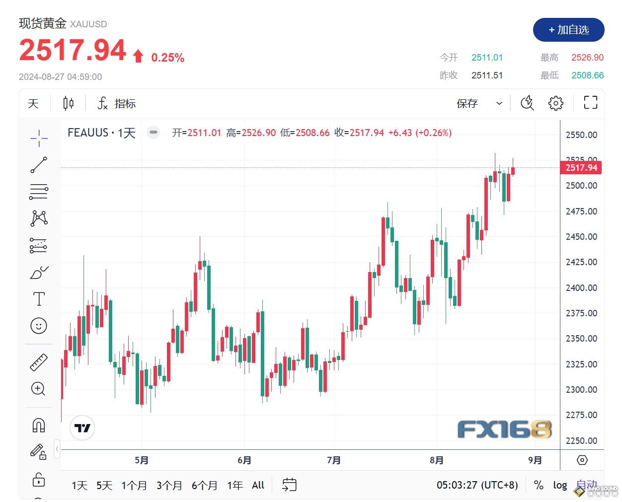 美聯儲降息已成定局 中東風險加劇強化貴金屬避險需求 金價緊盯歷史高點