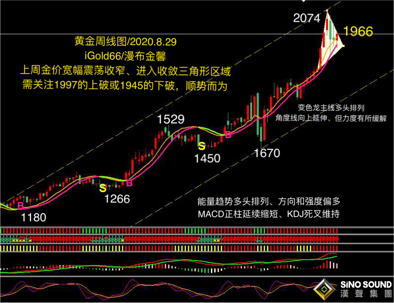 吳艷鵬:止跌反彈：風格初變行情暫離快漲快跌、溫和上行金價進入收斂三角（2020第34期黃金周評）