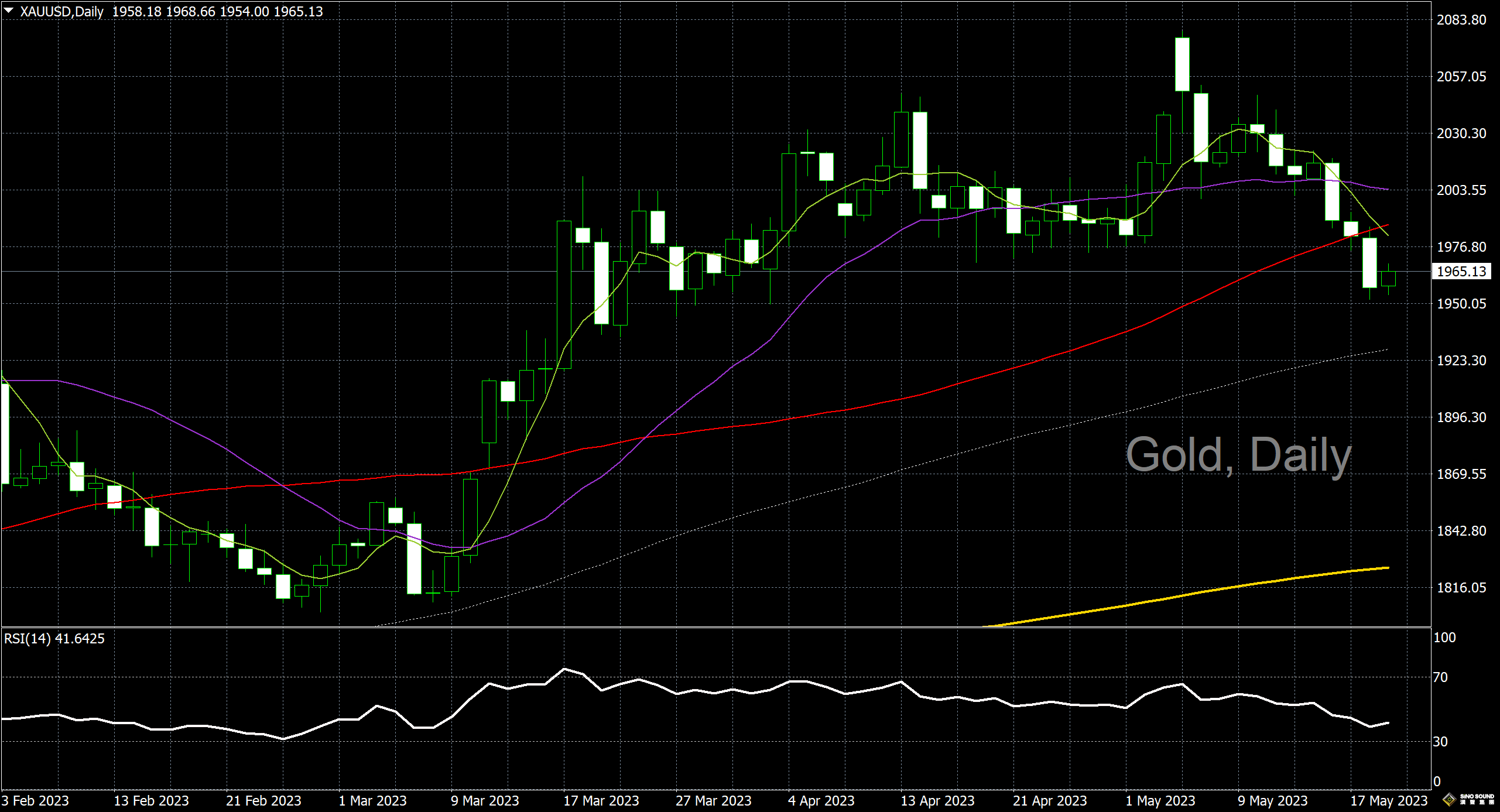 漢聲李義文:[5月19日]加息壓力猶存 黃金跌勢未止