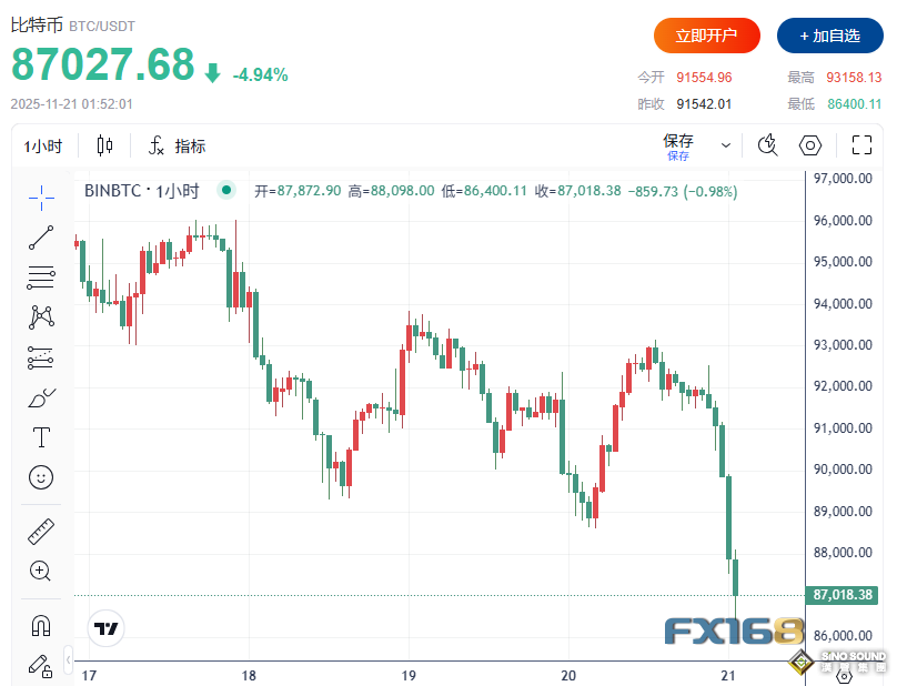 “分裂”非農“粉碎”降息幻想！全球市場坐上“過山車”：道指深V反轉、比特幣跳水、美元走強