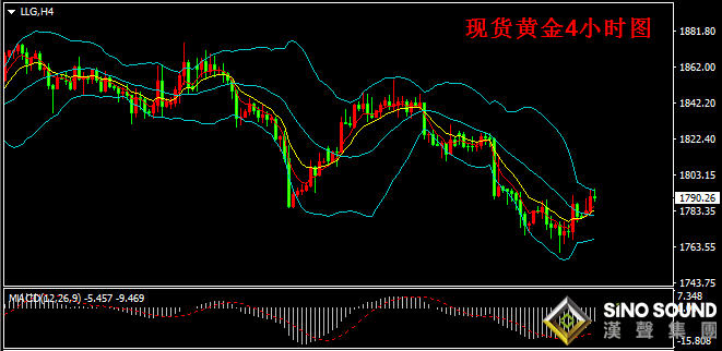 汉声张新才:[2月22日晚评]近二日金价反弹上涨，短线阻力1800关口