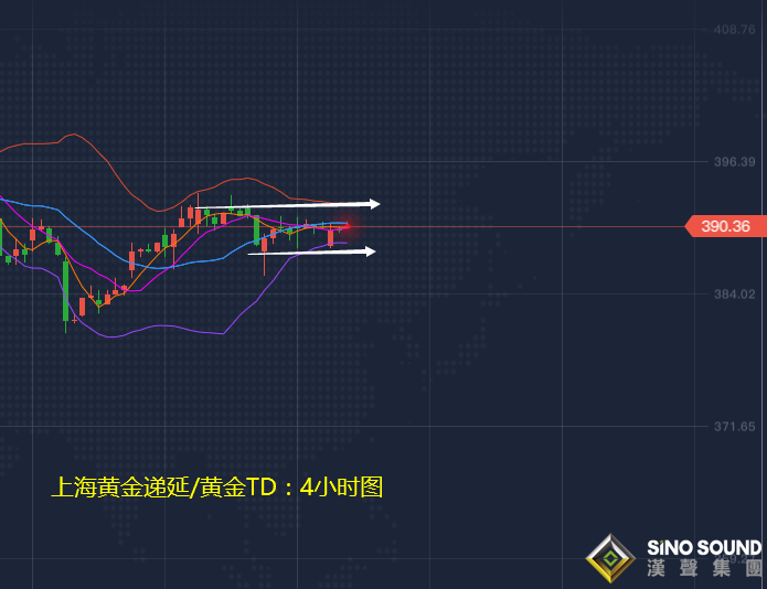 張堯浠:黃金處季節性疲軟壓力、多空整理繼續橫盤對待