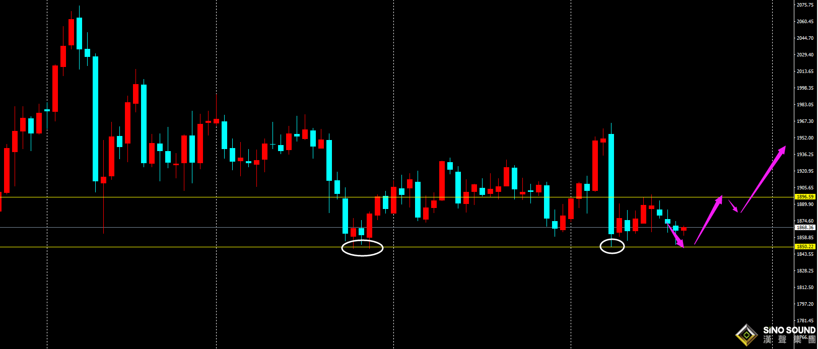 刘建伟:月线级别支撑1850,晚间美盘筑底做多