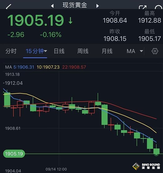 金價剛剛刷新三周低點！黃金交易分析:技術面重要看空信號預示金價恐再大跌15美元