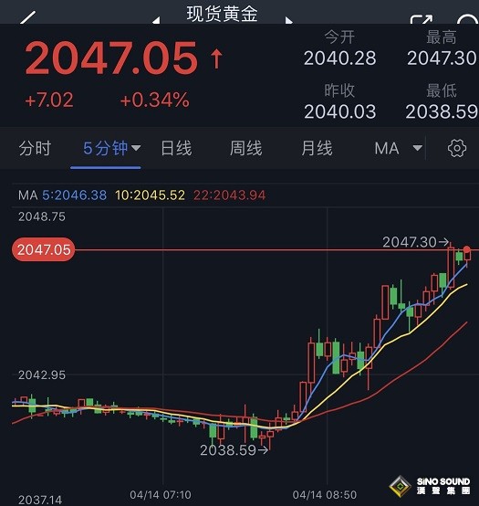 市場波動突襲！美元剛剛急跌觸及一年低點 金價再度逼近2050 歐元、英鎊紛紛刷新高位