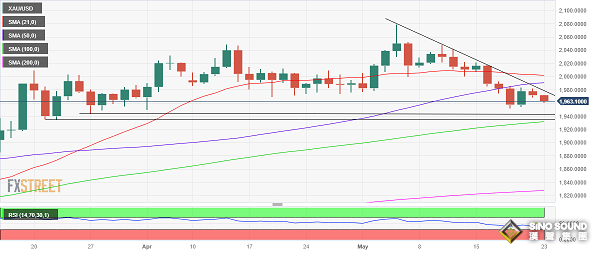 美聯儲官員“放鷹”、拜登講話“助攻” 黃金空頭爆發 美國PMI數據重磅來襲