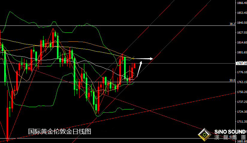 張堯浠：通脹預期升溫不減、黃金多頭預躍再探上周高點