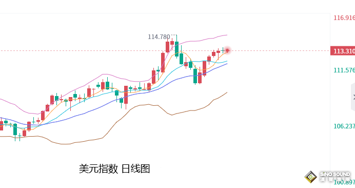 張堯浠：美國通脹CPI預將降低、黃金反彈有限仍有承壓