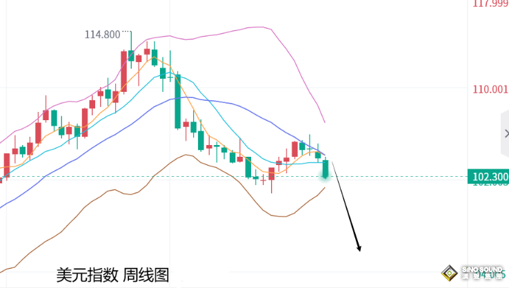 张尧浠：美加息周期即将结束、美元趋跌支撑黄金看涨前景