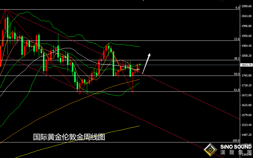 張堯浠：黃金非農前謹慎日偏承壓、周圖動力仍看上行不變