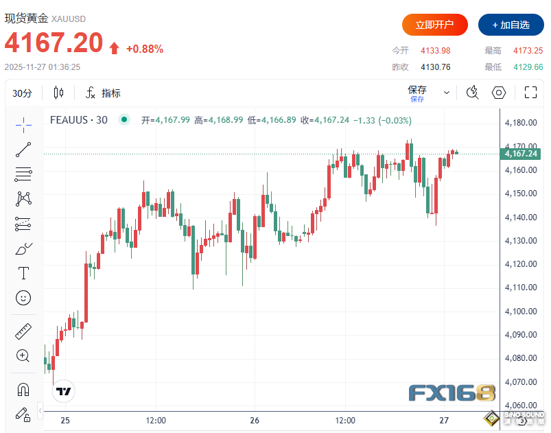 多頭免疫了？美數據連傳佳音 黃金卻走出V型反轉、貴金屬集體大漲