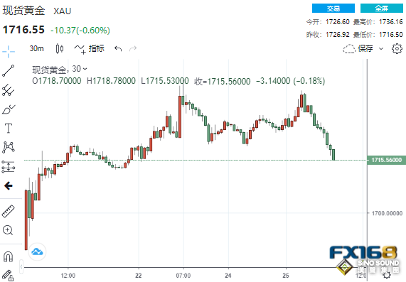 又一數據傳來壞消息！黃金卻未漲反跌 本周恐面臨更多痛楚？