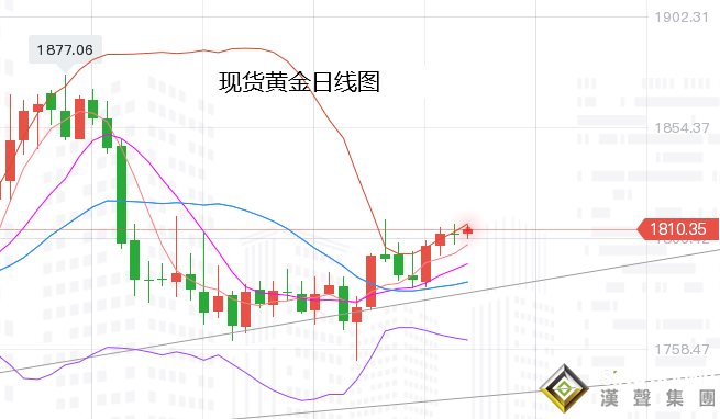 張堯浠：黃金年線即將收官、來年低點將再起牛市開端