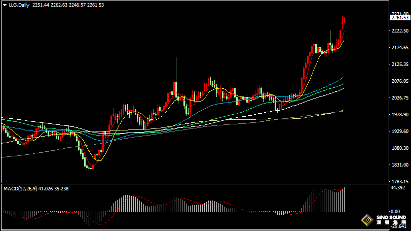 漢聲張新才:[4月2日晚評]中東局勢風險加劇，金價再度站上2260關口