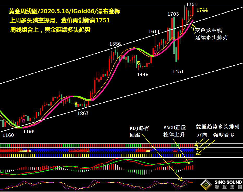 金光閃閃:多頭發力空中探月 行情拉升趨勢看多(2020第19期黃金周評)