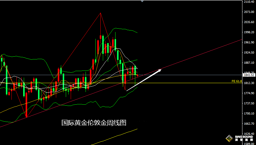 張堯浠：鮑威爾預與眾連鷹、黃金仍偏橫向震蕩待走強
