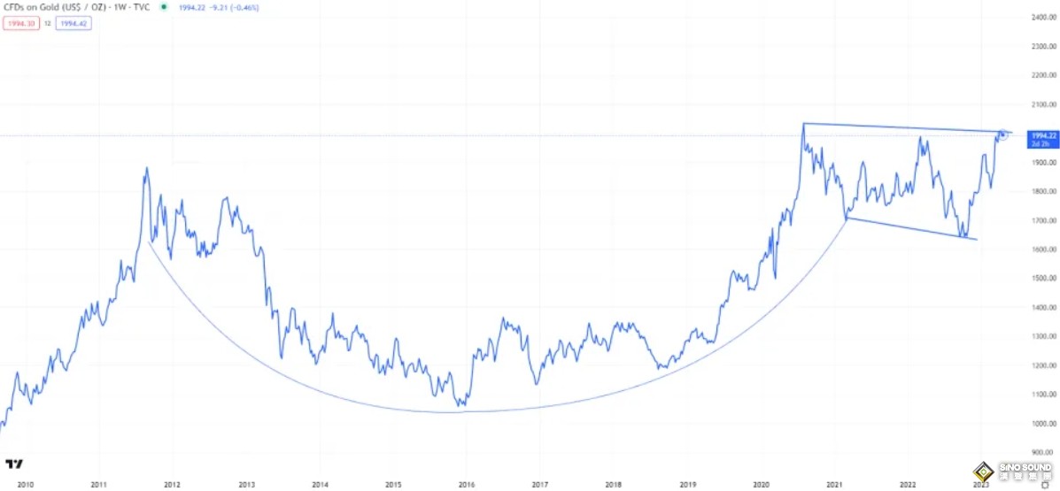 黃金形成“杯柄”經典技術模型！分析師：盤整後突破新高 兩年內達到4000美元