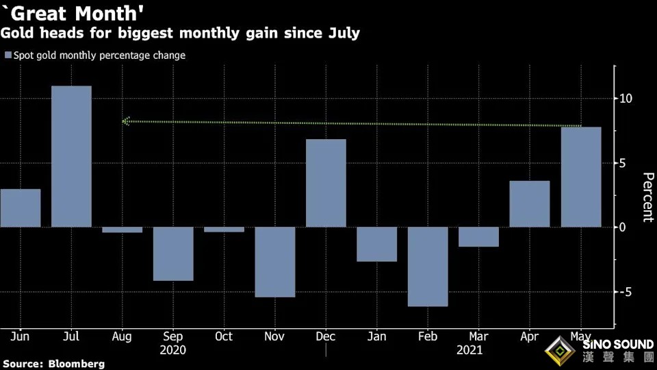 黃金本月暴拉近7.8%！黃金看漲押注激增、金價勢將突破2000美元？投行警告金市正處于十字路口