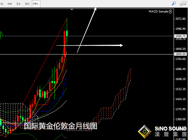 張堯浠:黃金回升減弱但空間有限、下至支撐仍可看上行