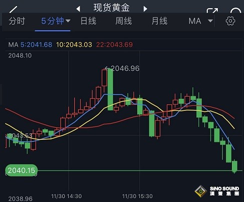 突發行情！黃金短線跳水逼近2040美元 黃金最新日內交易分析