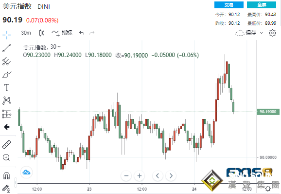 又見大反轉!美經濟數據和鮑威爾聯袂攪動 美元急漲急跌、黃金美股驚現深V大逆轉