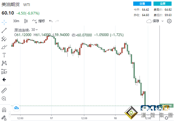 風云突變！這一央行將率先收緊政策？美債收益率狂飆引爆金融市場、原油暴跌7%