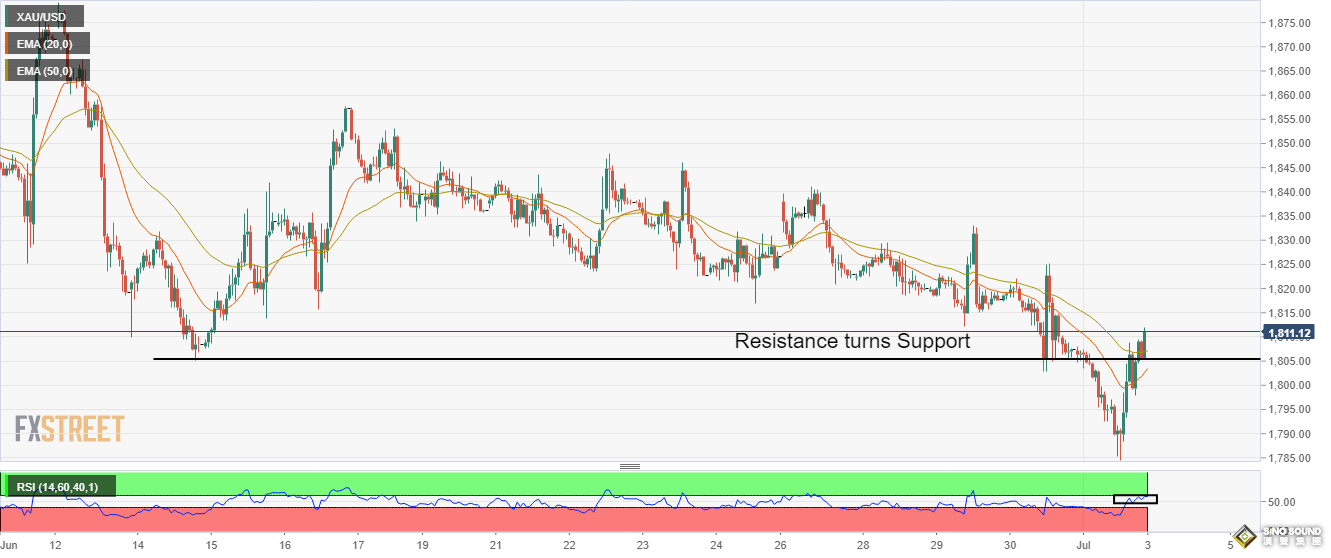 本周黃金展望！金價急拉重返1810上方 美聯儲會議紀要成焦點 大幅加息可能性恐降低