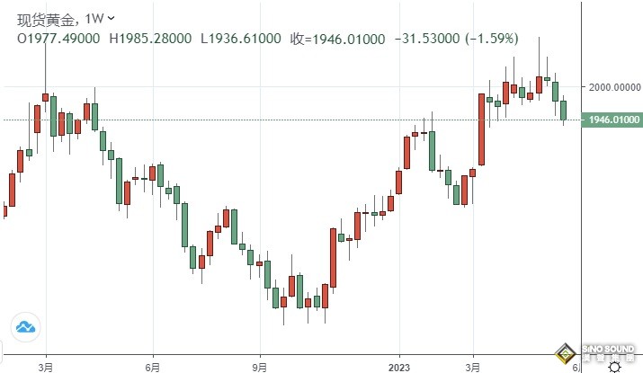 市場周評：金融市場“巨震”！這些大事引爆行情 美元飆升逾百點、金價大跌超30美元