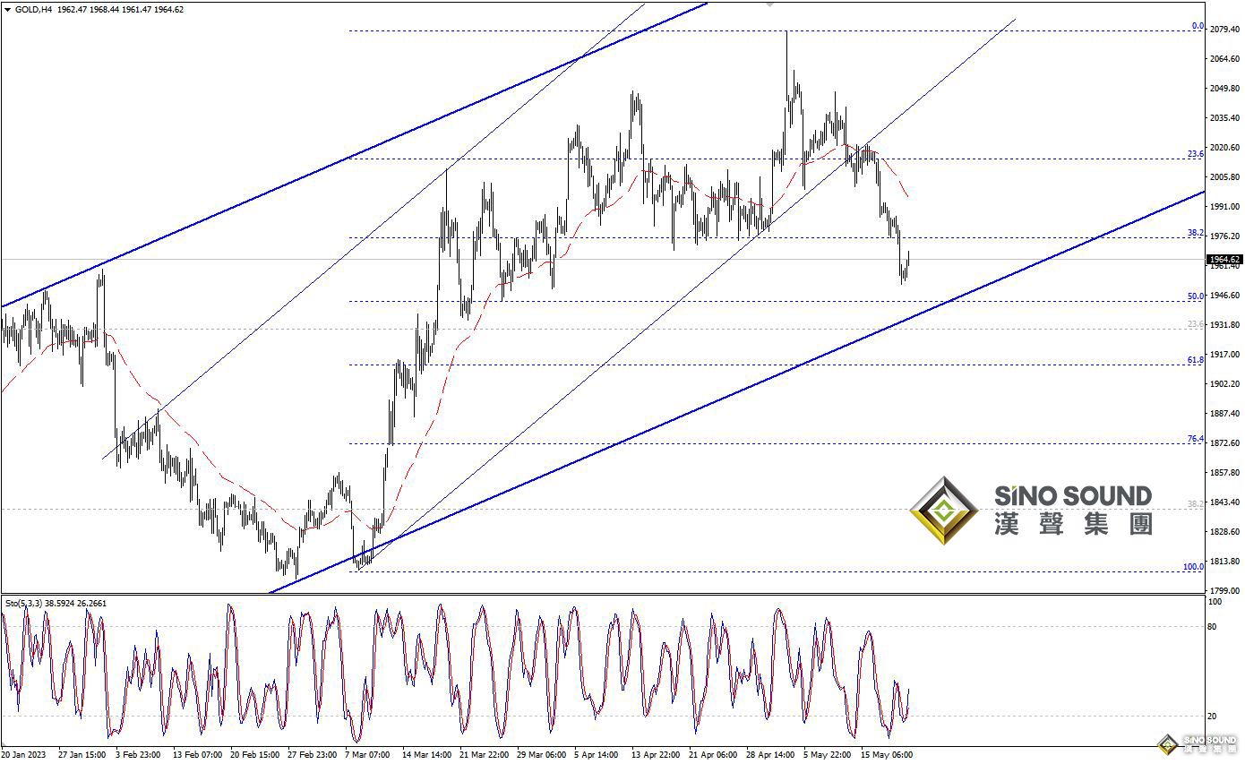 歐陽承曦：金價向延伸目標靠近