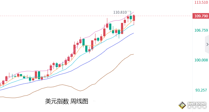 張堯浠：美激進加息增強、黃金破位1680覬覦1525觸及