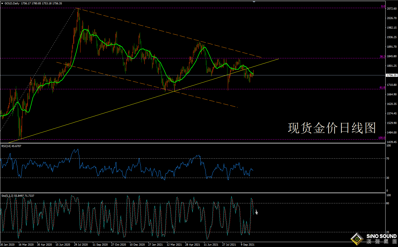 歐陽承曦:[10月9日黃金周評]非農爆冷金價變臉 關注Taper路徑預期