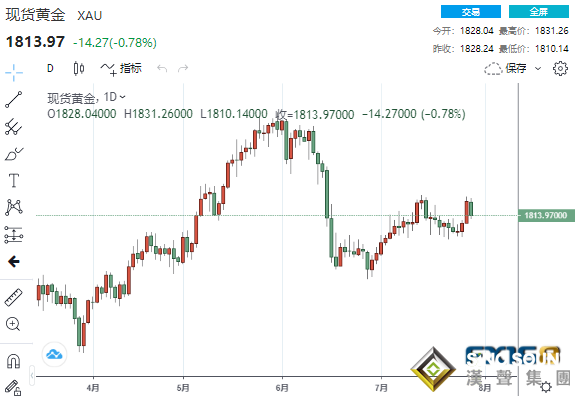 黃金周評：太刺激！美聯儲“鷹鴿燕舞”將黃金送上“驚險之旅” 下周行情恐更勁爆？