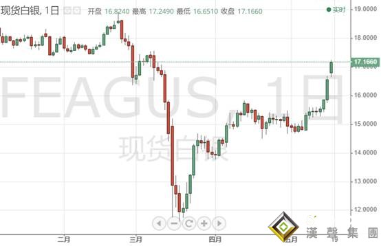 白銀投資晨報:比黃金更瘋狂!上周暴漲8%后 銀價又漲超3%沖破17大關 完美風暴繼續?