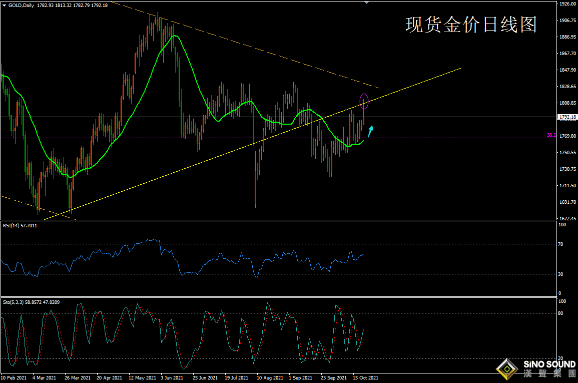 歐陽承曦:[10月25日黃金周評]六周高位急墜 升勢反復前行