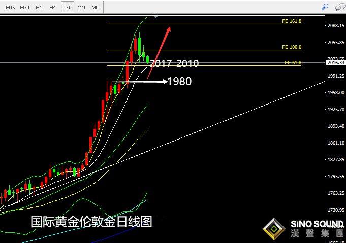 张尧浠:黄金震荡回撤殆尽时、多头再起三千关