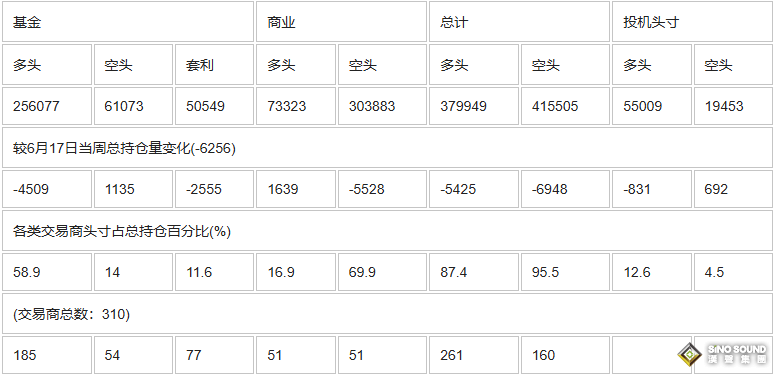 CFTC：截止6月24日當周COMEX(紐約商品期貨交易所)黃金期貨持倉報告