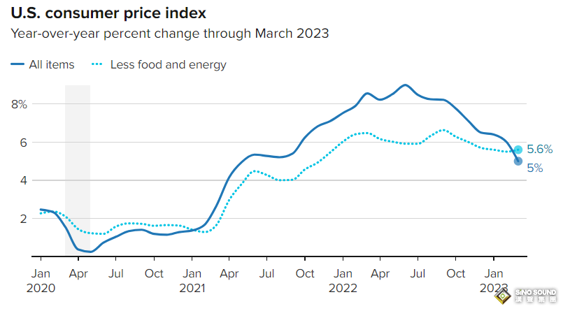 6分鐘成交近28億美元！美CPI降溫但仍有隱憂 黃金驚現倒V大反轉行情