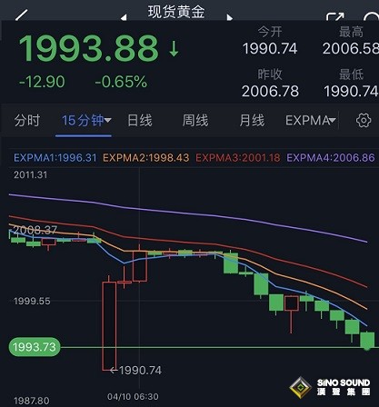 突發行情！黃金再遭拋售、金價剛剛跌破1995美元 黃金多頭緊盯本周兩件大事