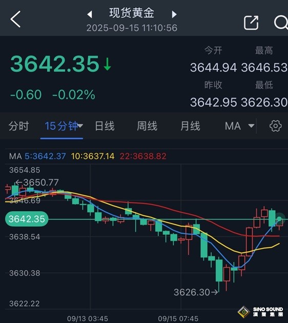 黃金突發大行情！金價短線上演“V型反彈”