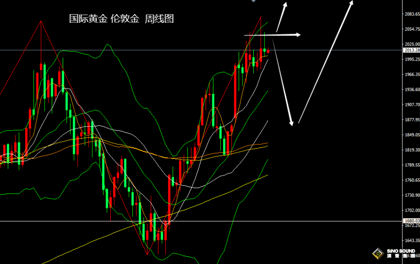 張堯浠：黃金兩千上方持穩，警惕美元走強及技術轉跌風險