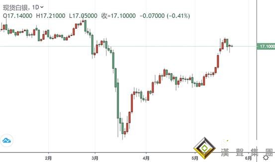 白银投资晨报：美国5月失业率恐超20%？白宫顾问警告两位数失业率恐持续至11月大选 银价试图企稳