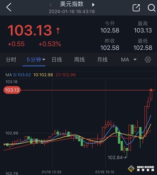 大行情突襲！美元短線飆升、非美貨幣大跌一片 金價遭拋售、日內重挫近12美元