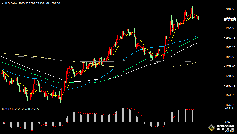漢聲張新才:[4月21日晚評]日內金價短線急跌，重點關注1980關口支撐