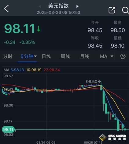 重磅！特朗普罷免美聯儲理事庫克立即生效 美元跳水、金價短線暴漲近35美元