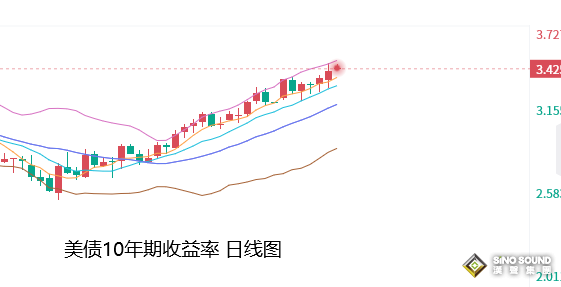 張堯浠：100基點加息預期增強、美元轉漲黃金承壓仍有空